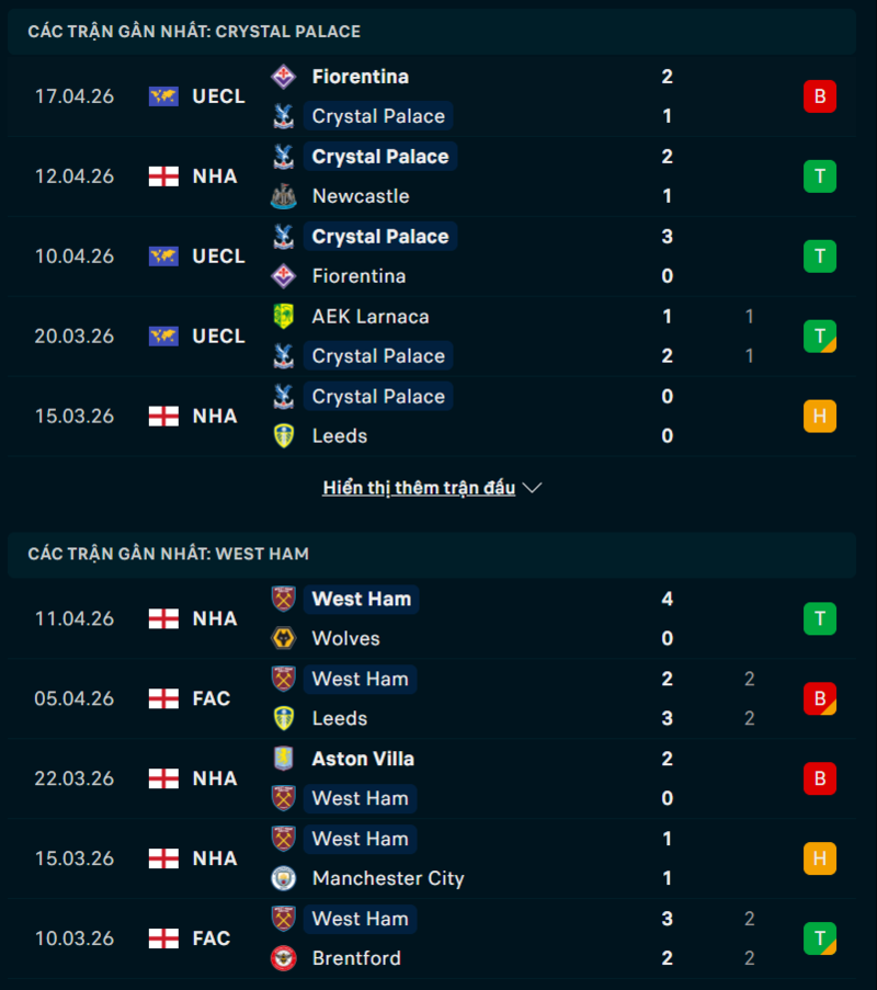 Soi kèo Crystal Palace vs West Ham 02h00 Ngày 21/04/2026 7 Phong độ Crystal Palace vs West Ham