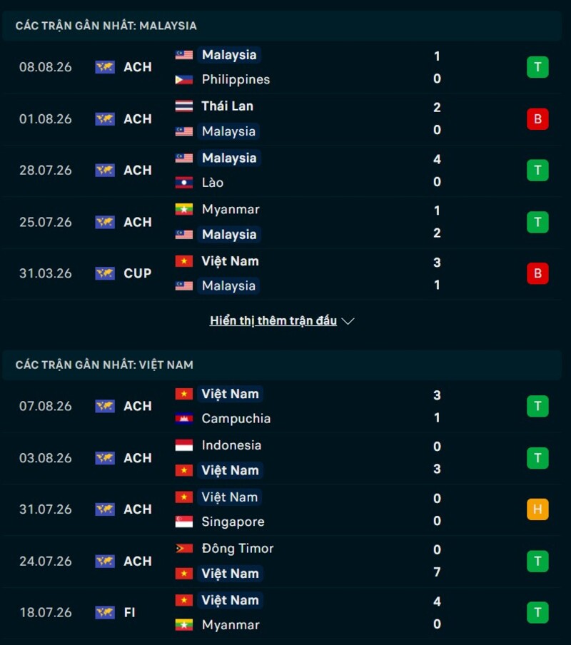 Soi kèo Malaysia vs Việt Nam 20h00 Ngày 16/08/2026 7 Phong độ trước trận Malaysia vs Việt Nam